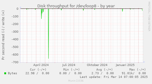 Disk throughput for /dev/loop8