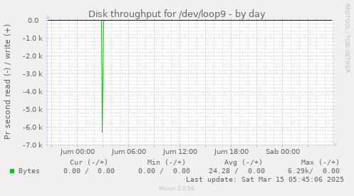 Disk throughput for /dev/loop9