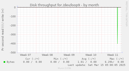 Disk throughput for /dev/loop9