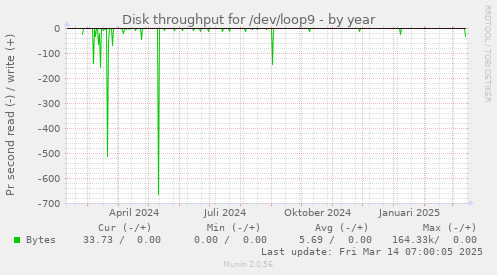 Disk throughput for /dev/loop9