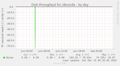 Disk throughput for /dev/sda