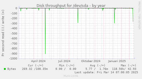 Disk throughput for /dev/sda