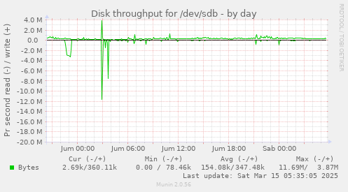 Disk throughput for /dev/sdb