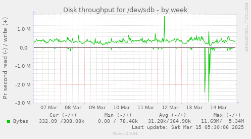 Disk throughput for /dev/sdb