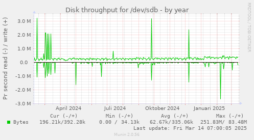 Disk throughput for /dev/sdb