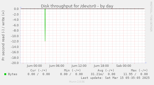 Disk throughput for /dev/sr0