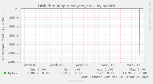 Disk throughput for /dev/sr0