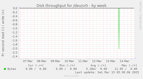 Disk throughput for /dev/sr0