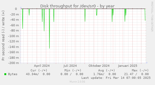 Disk throughput for /dev/sr0