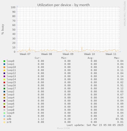 Utilization per device