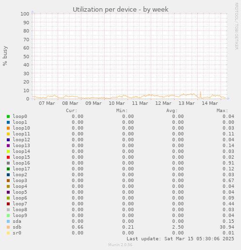 Utilization per device