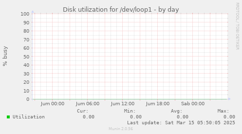 Disk utilization for /dev/loop1