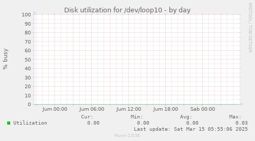 Disk utilization for /dev/loop10