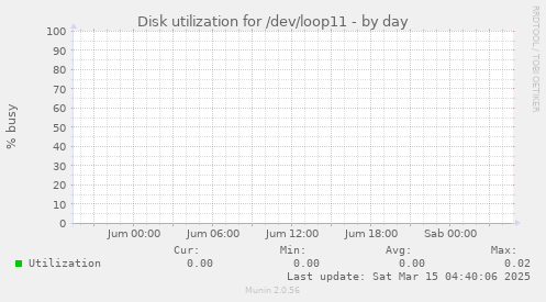 Disk utilization for /dev/loop11