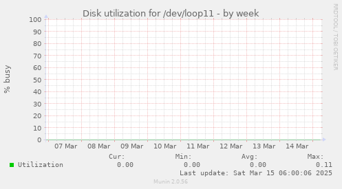 Disk utilization for /dev/loop11