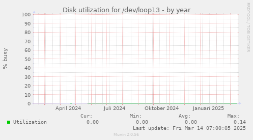 Disk utilization for /dev/loop13