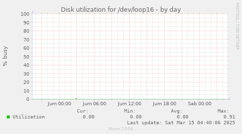 Disk utilization for /dev/loop16