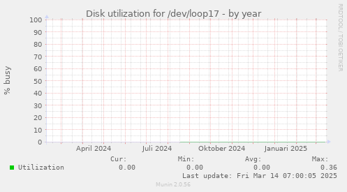 Disk utilization for /dev/loop17