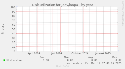 Disk utilization for /dev/loop4