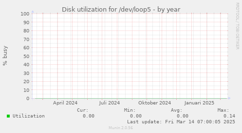 Disk utilization for /dev/loop5