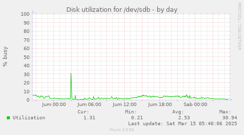 Disk utilization for /dev/sdb