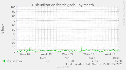 Disk utilization for /dev/sdb