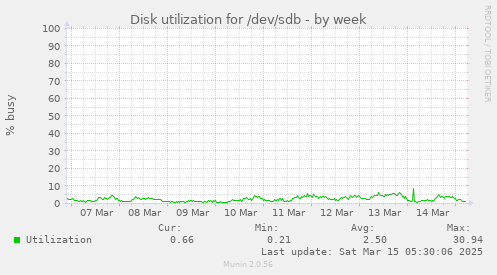 Disk utilization for /dev/sdb