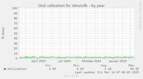 Disk utilization for /dev/sdb