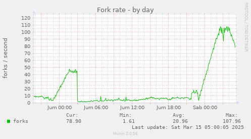 Fork rate