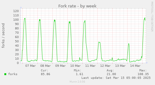 weekly graph