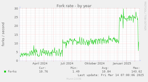 yearly graph