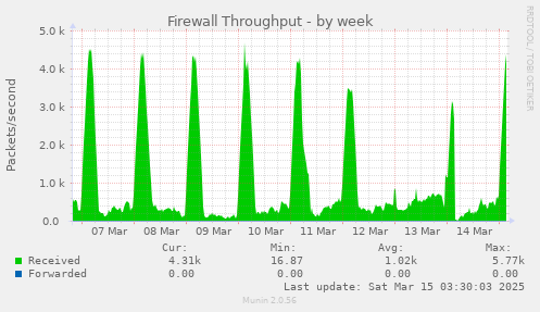 weekly graph