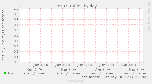 ens33 traffic