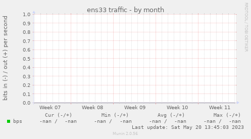 ens33 traffic