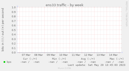 ens33 traffic