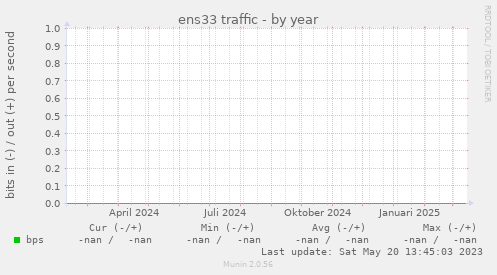 ens33 traffic