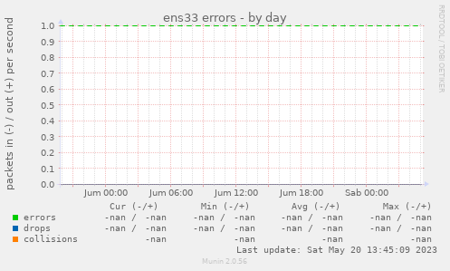 ens33 errors