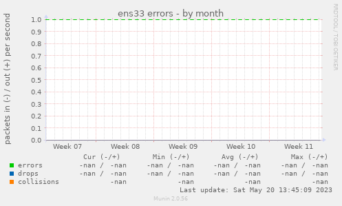 ens33 errors