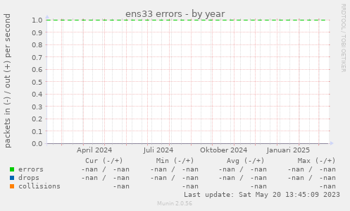 ens33 errors