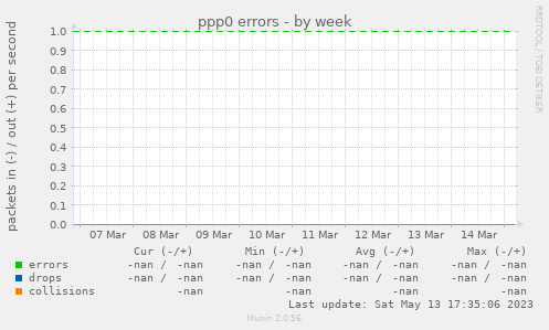 ppp0 errors