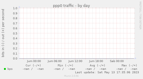 ppp0 traffic