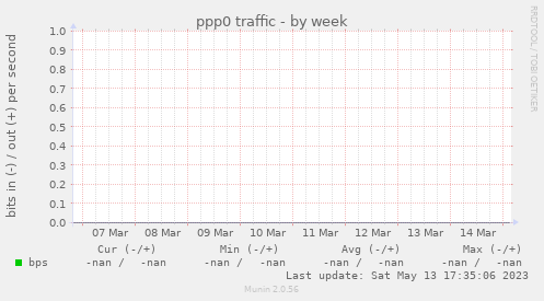 ppp0 traffic