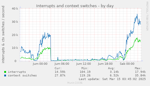 Interrupts and context switches