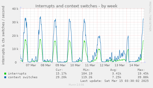 Interrupts and context switches