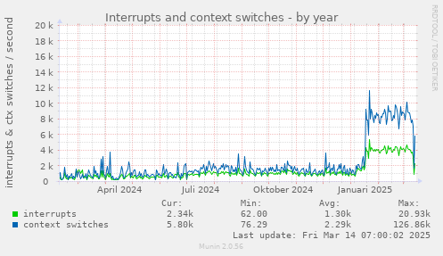 yearly graph