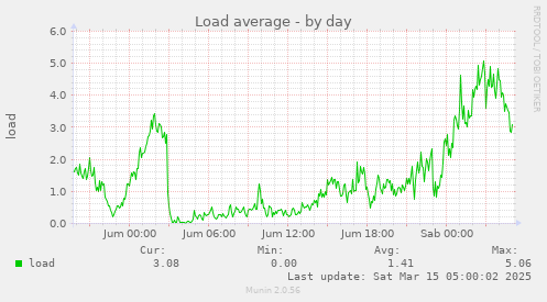 daily graph