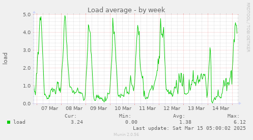 Load average