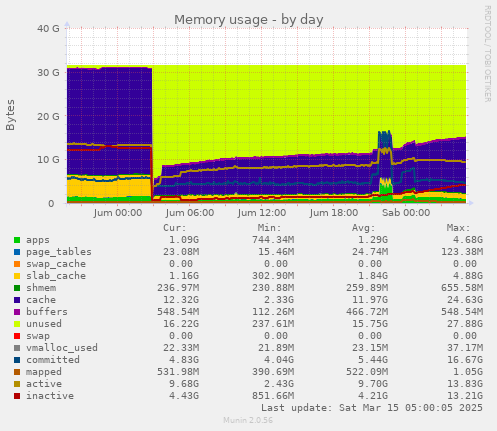 daily graph