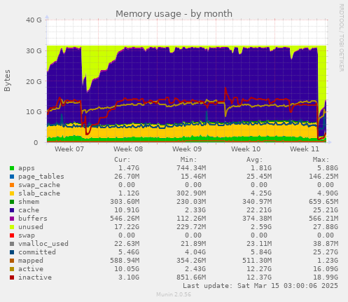 Memory usage