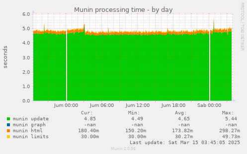 Munin processing time